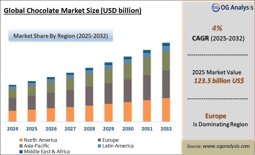 Global Chocolate Market Analysis 2025-2032: Industry Size, Share, Growth Trends, Competition and Forecast Report